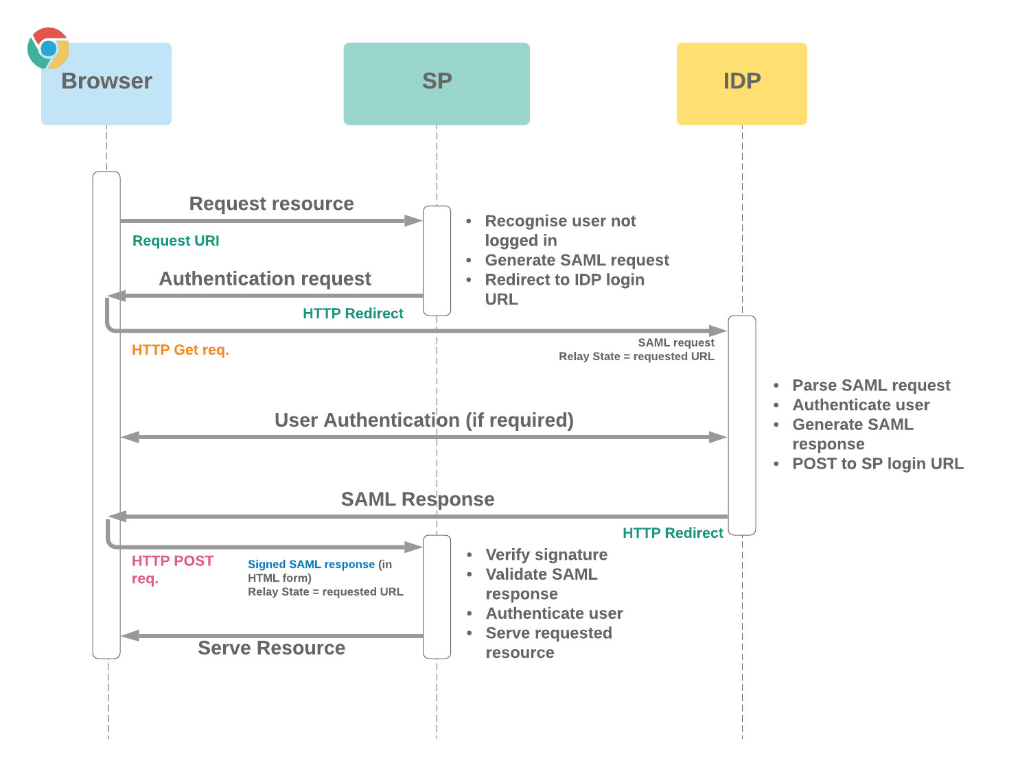 Salesforce Sso Flows Cloud Sundial